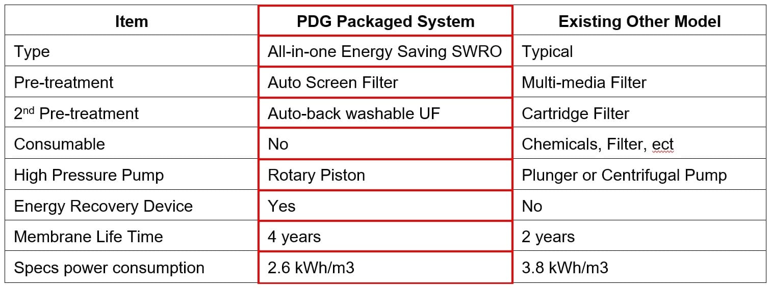 All in one SWRO comparision table