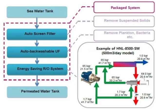 All in one SWRO flow chart