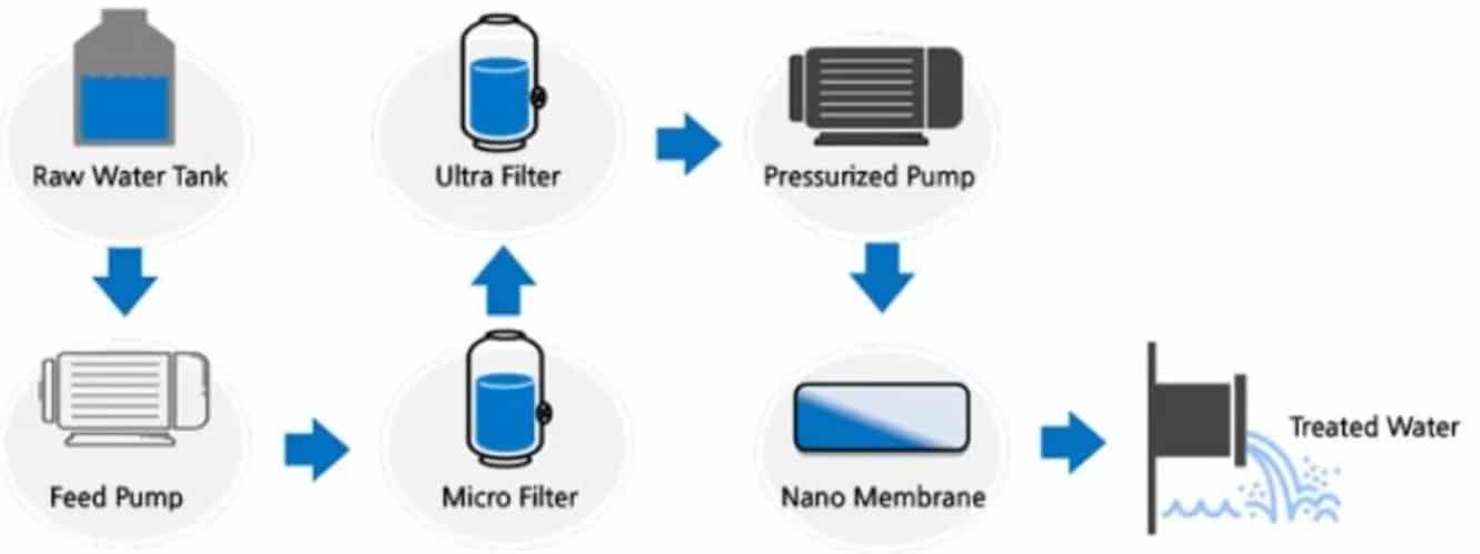 Desalting & Concentration Plant flow chart