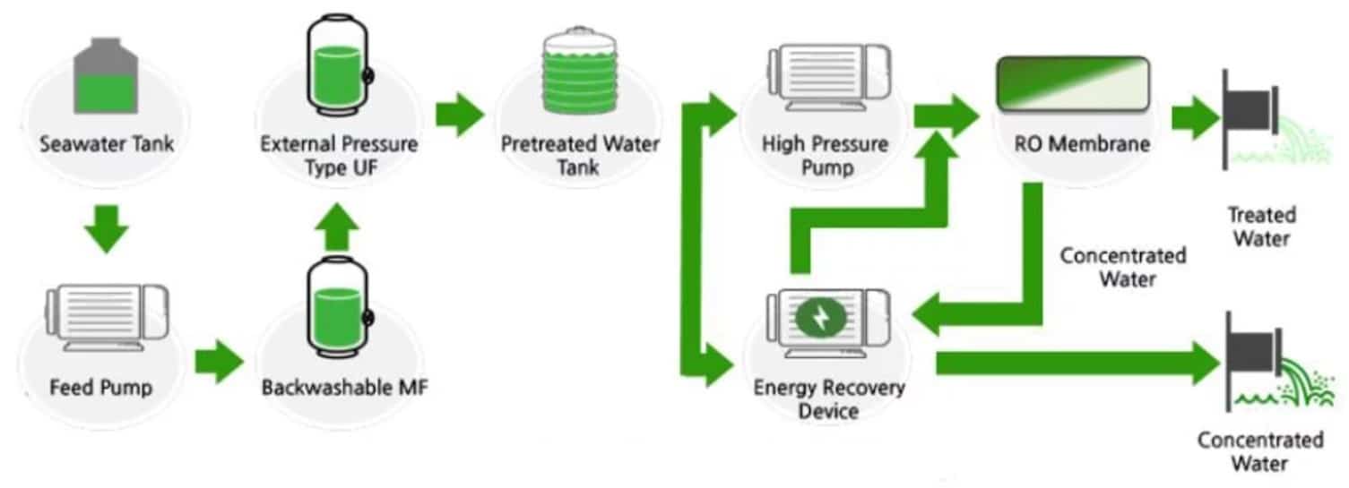 Sea water desalination flow chart