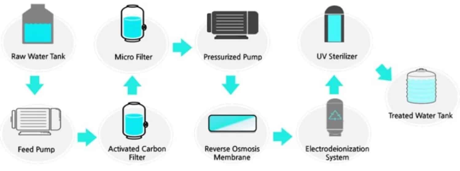 Ultrapure Water Production plant flow chart