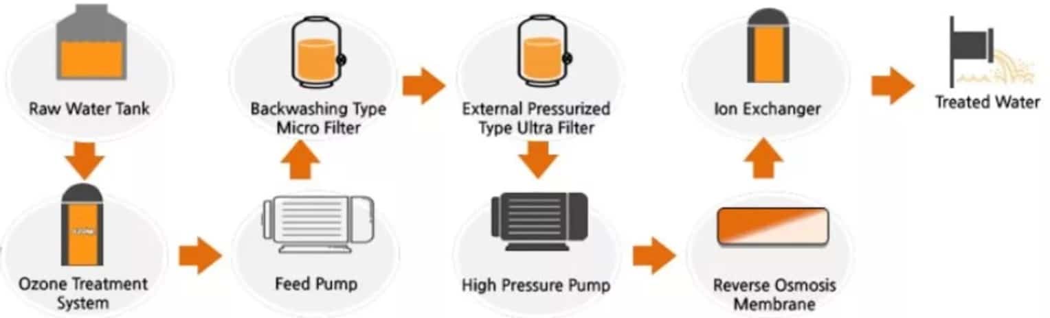 Waste water treatment plant flow chart