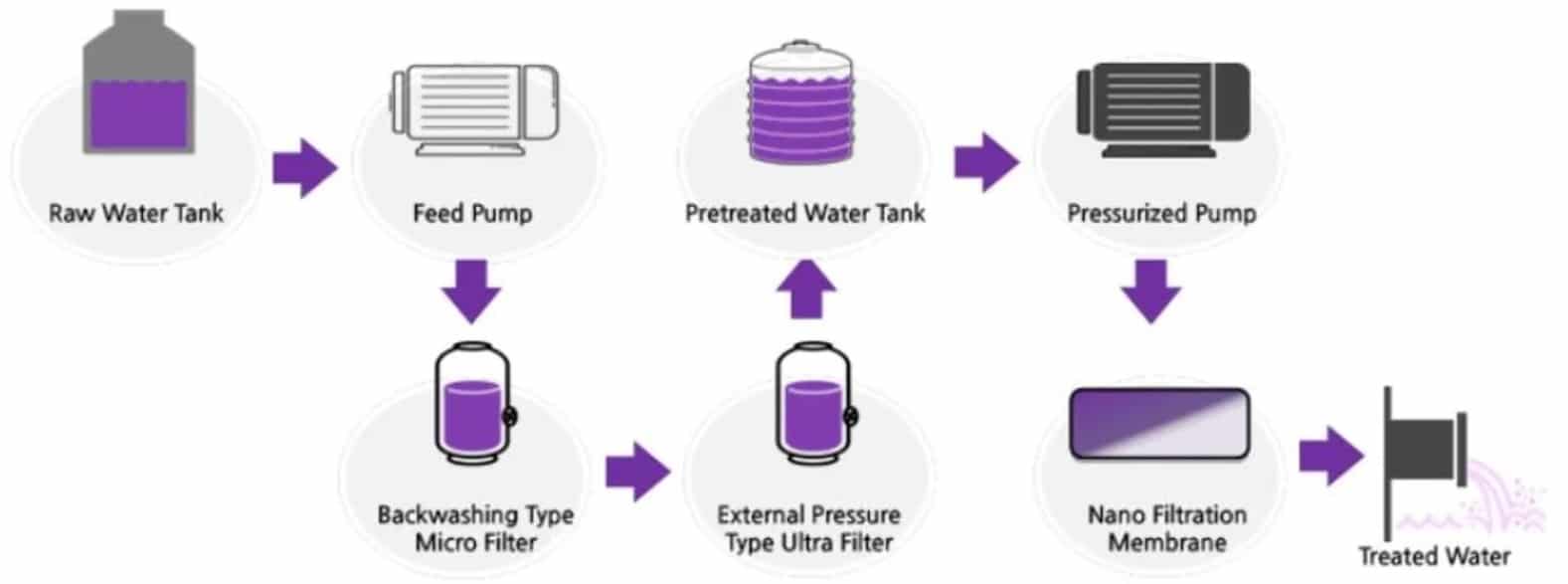 Water Purification Plant flow chart